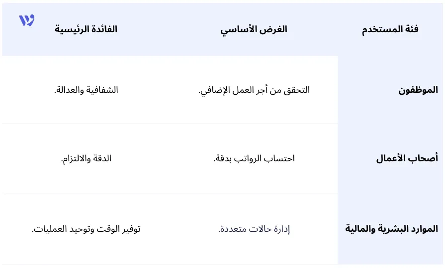 حاسبة العمل الإضافي للموظفين وأصحاب الأعمال